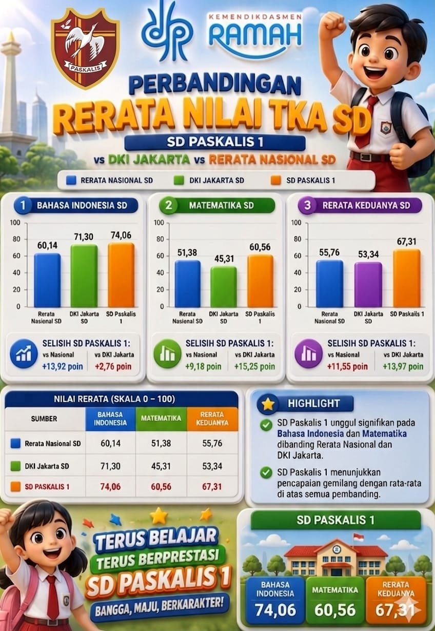 Hasil TKA SD Paskalis I