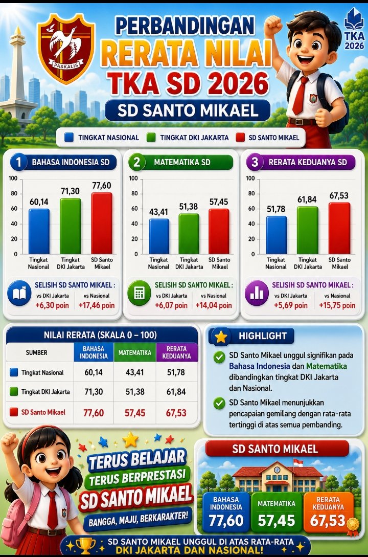 HASIL TKA SD SANTO MIKAEL 2026